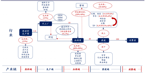 美容產(chǎn)品 消費新大陸還是資本泡沫？——IDG、高瓴、紅杉爭相入局的冷思考